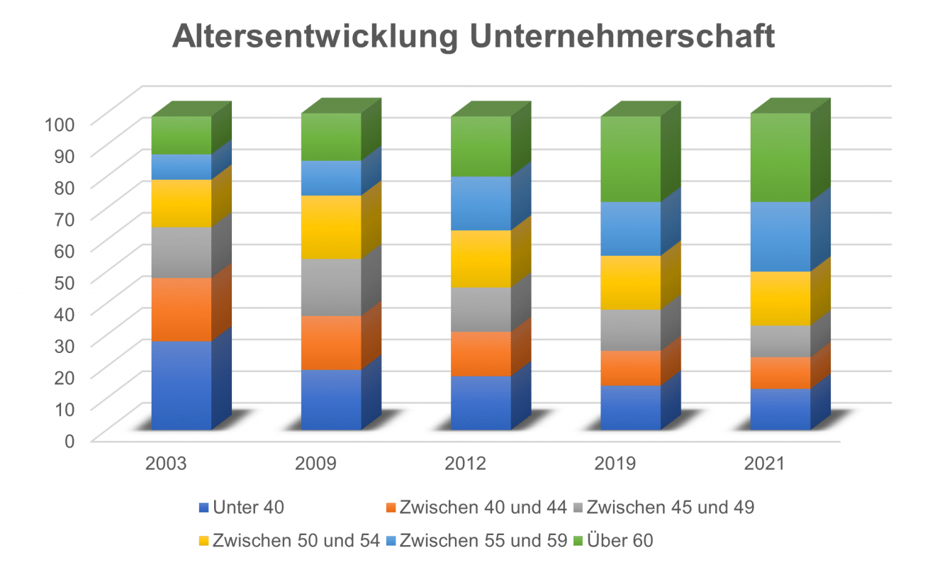 Alter Unternehmer Nachfolge