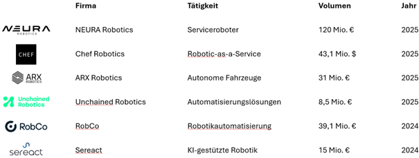 Start-Up Funding in der Robotik & Automation